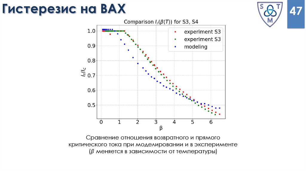 Гистерезис на ВАХ