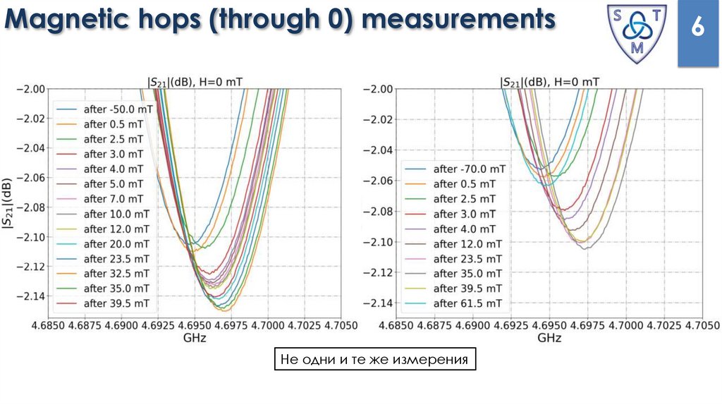 Magnetic hops (through 0) measurements