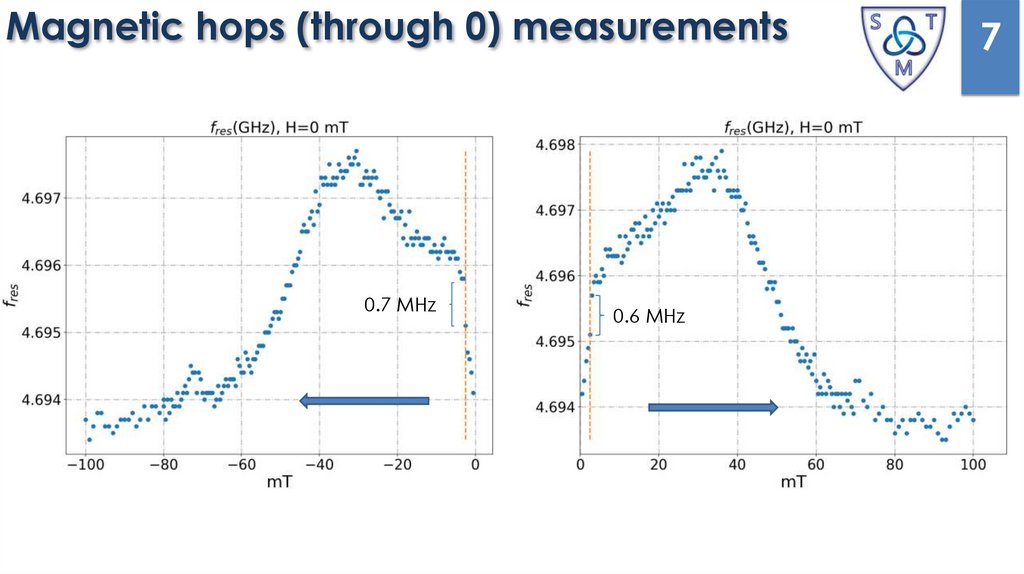 Magnetic hops (through 0) measurements
