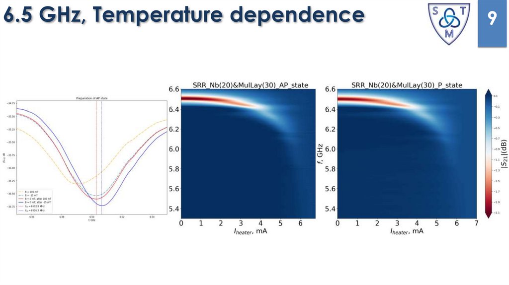 6.5 GHz, Temperature dependence