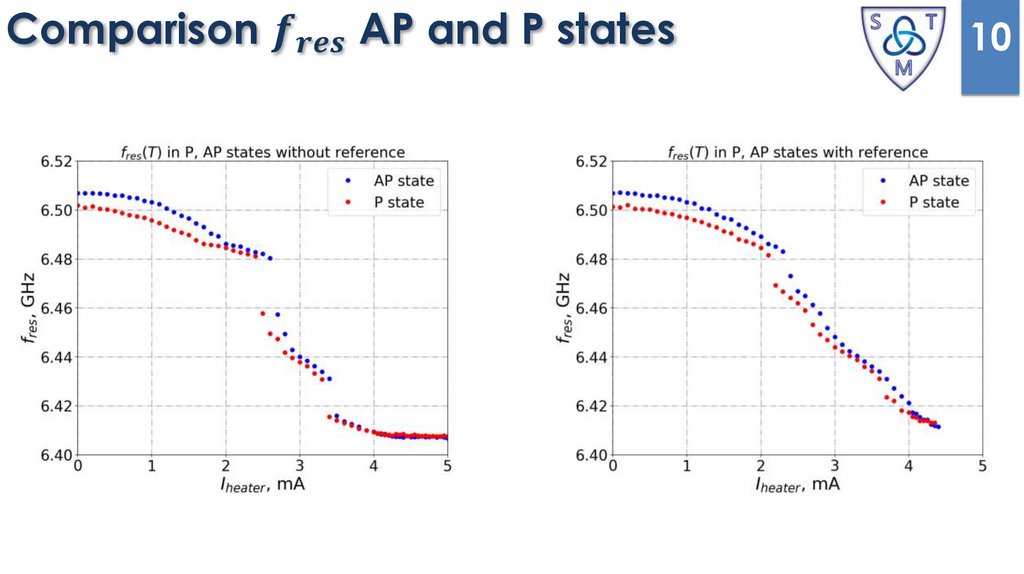 Comparison f_res AP and P states