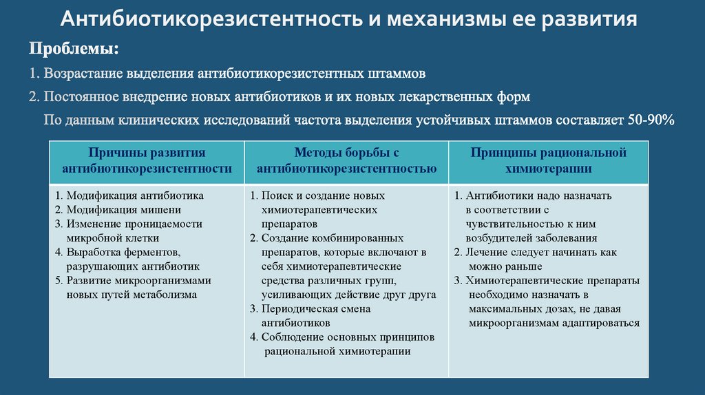 Антибиотикорезистентность и механизмы ее развития
