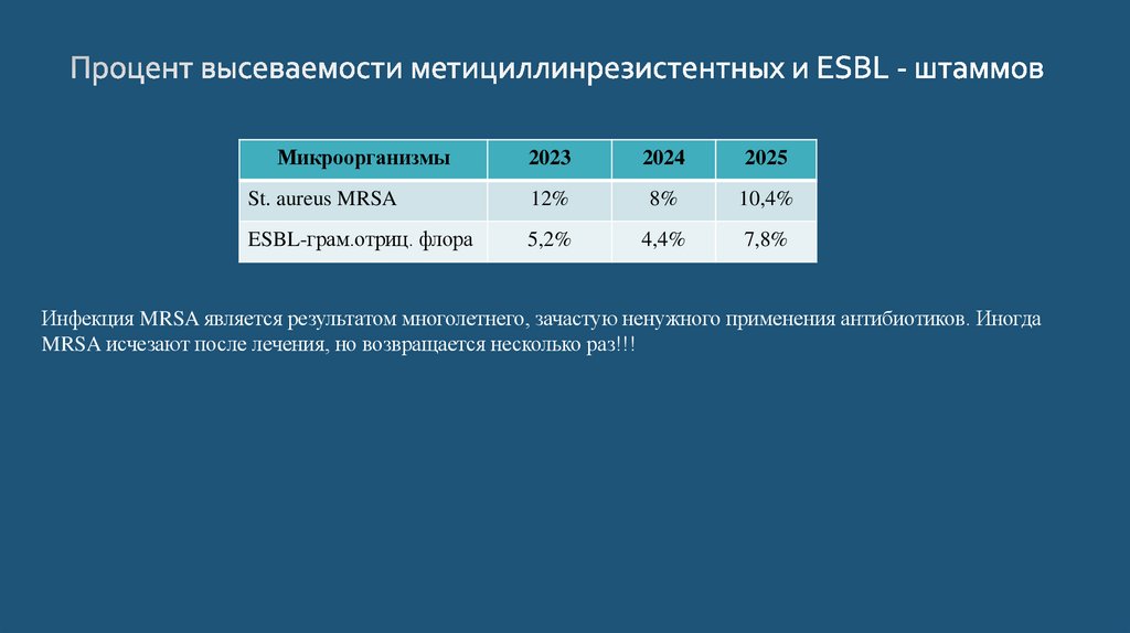 Процент высеваемости метициллинрезистентных и ESBL - штаммов