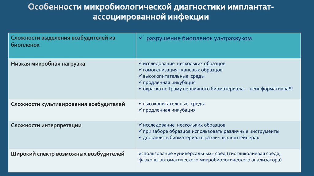 Особенности микробиологической диагностики имплантат-ассоциированной инфекции