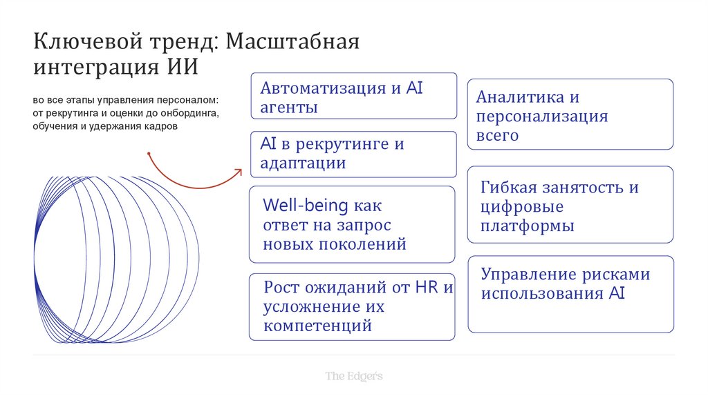Ключевой тренд: Масштабная интеграция ИИ