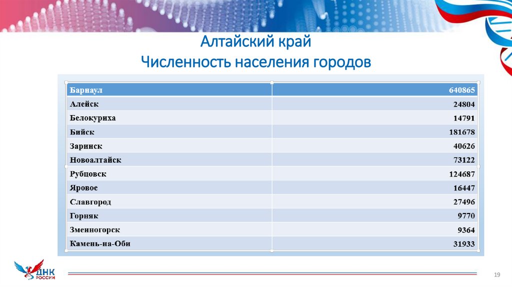 Алтайский край Численность населения городов