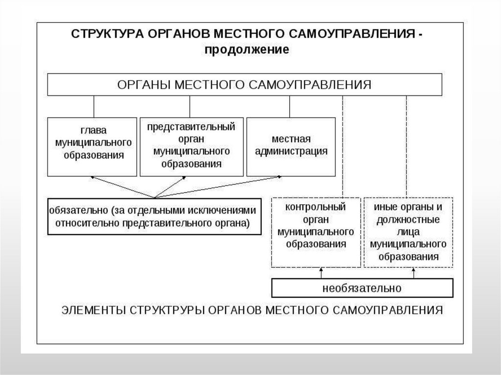 СТРУКТУРА МСУ
