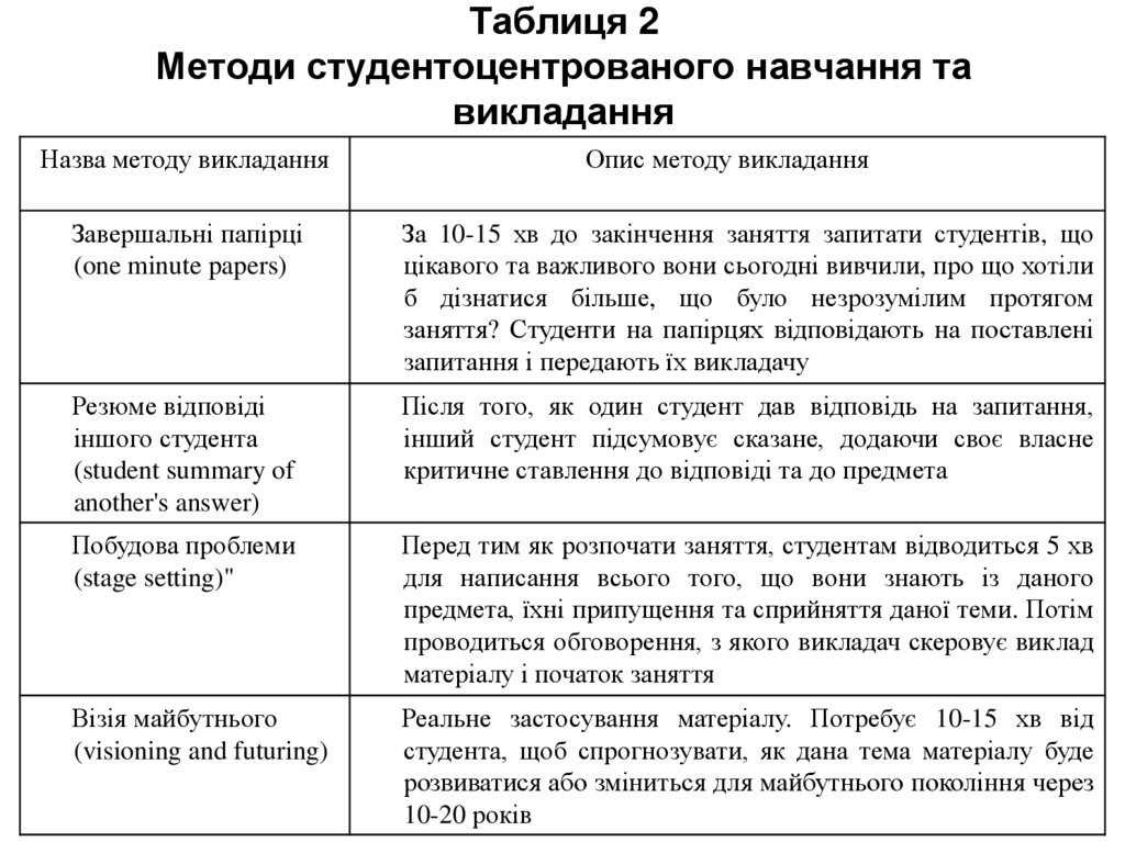 Таблиця 2 Методи студентоцентрованого навчання та викладання