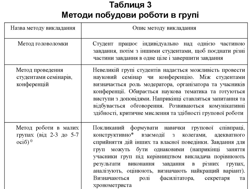 Таблиця 3 Методи побудови роботи в групі