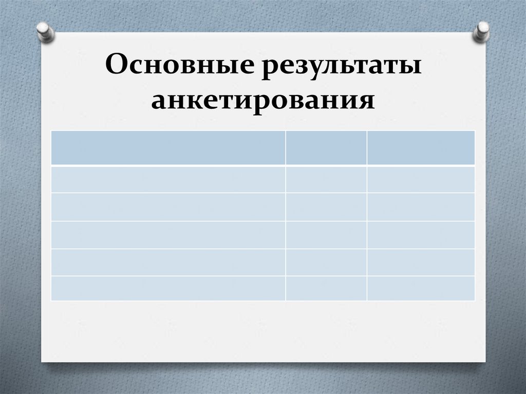 Основные результаты анкетирования