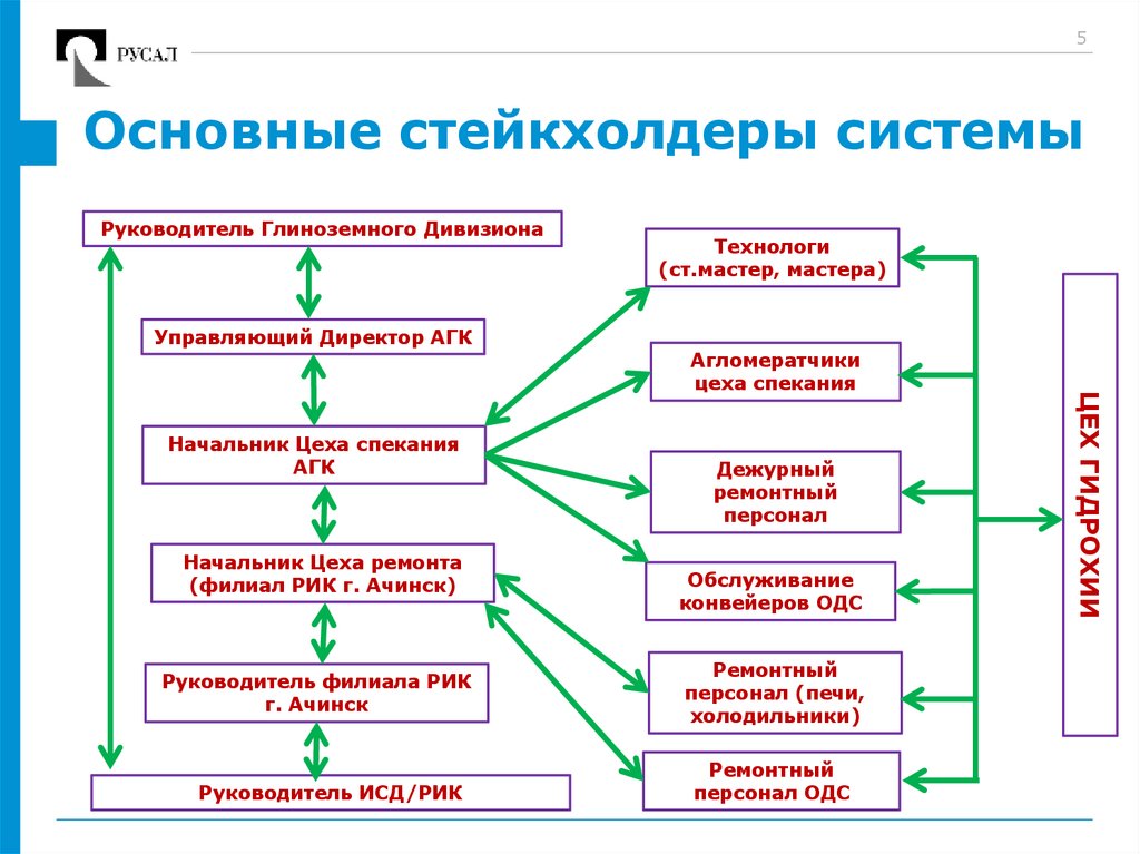 Основные стейкхолдеры системы