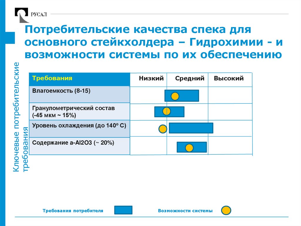 Потребительские качества спека для основного стейкхолдера – Гидрохимии - и возможности системы по их обеспечению