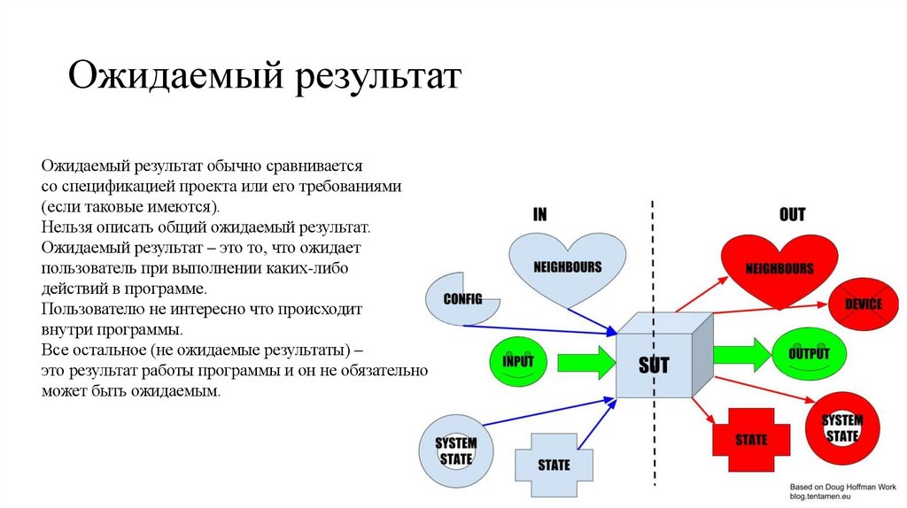 Ожидаемый результат