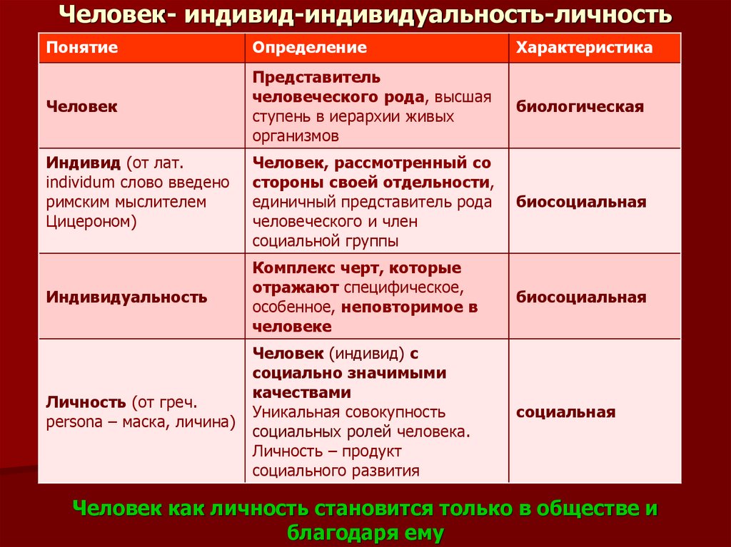 Человек- индивид-индивидуальность-личность