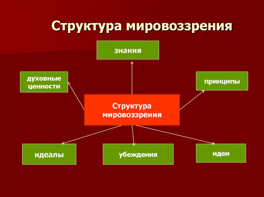 Структура мировоззрения