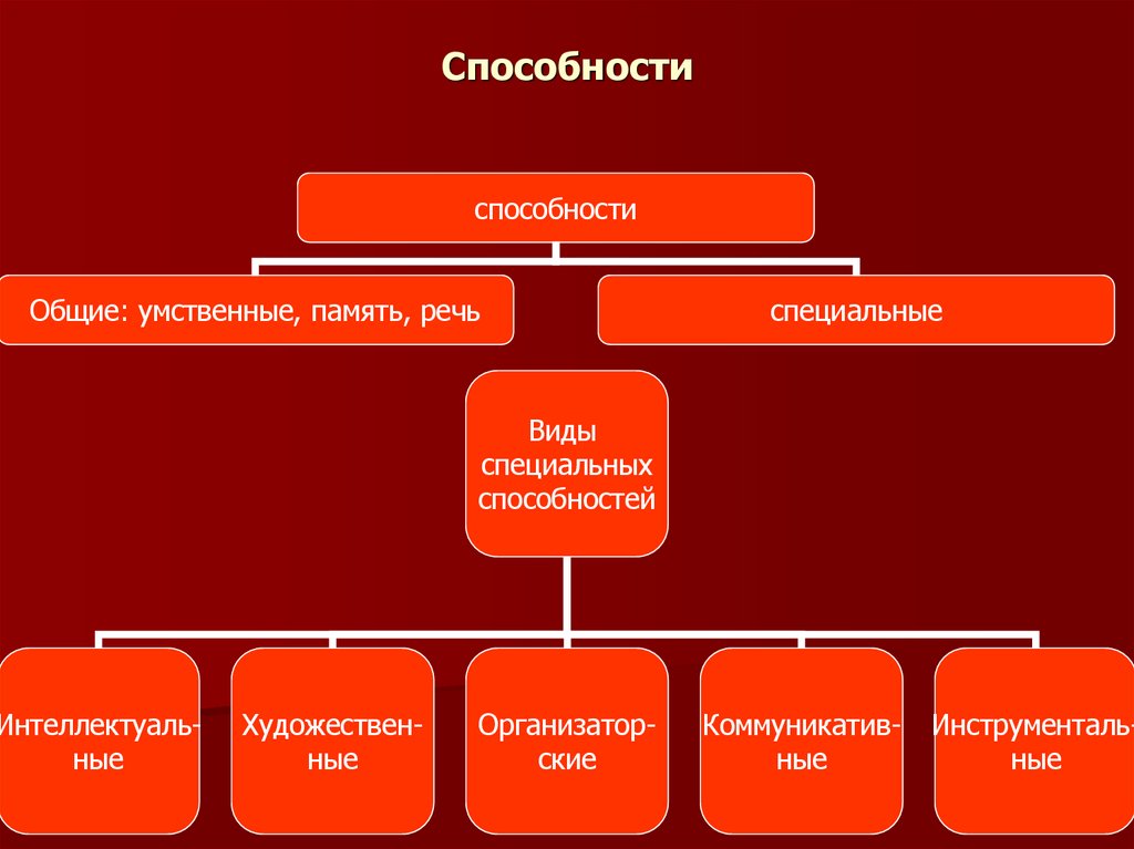 Способности