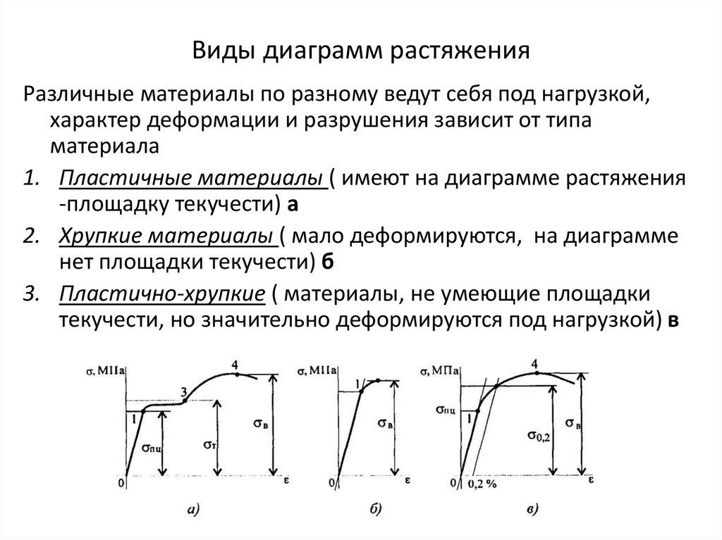Виды диаграмм растяжения