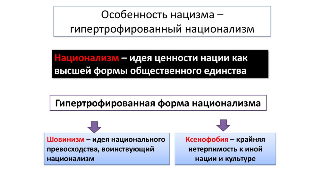 Особенность нацизма – гипертрофированный национализм