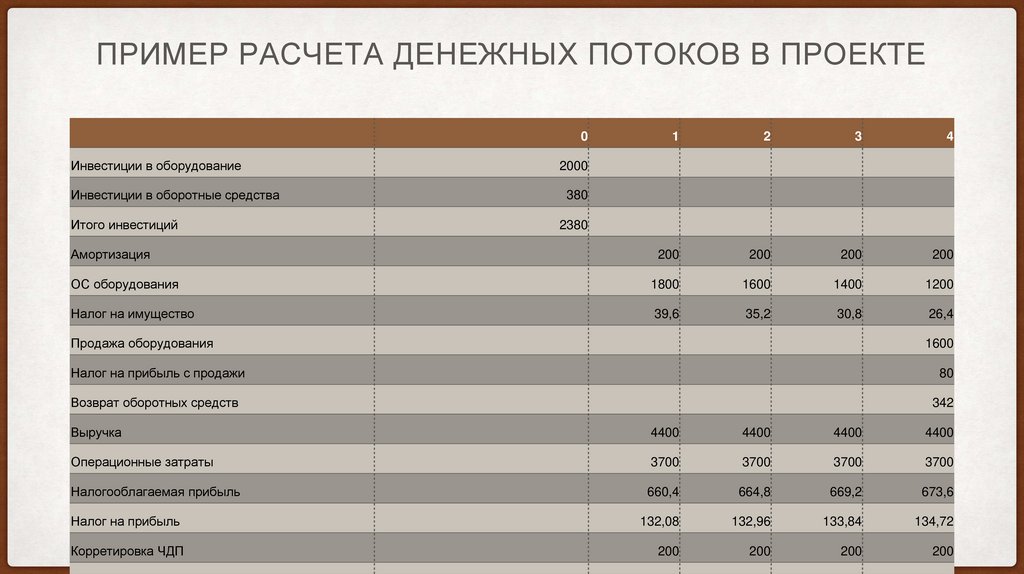 Пример расчета денежных потоков в проекте