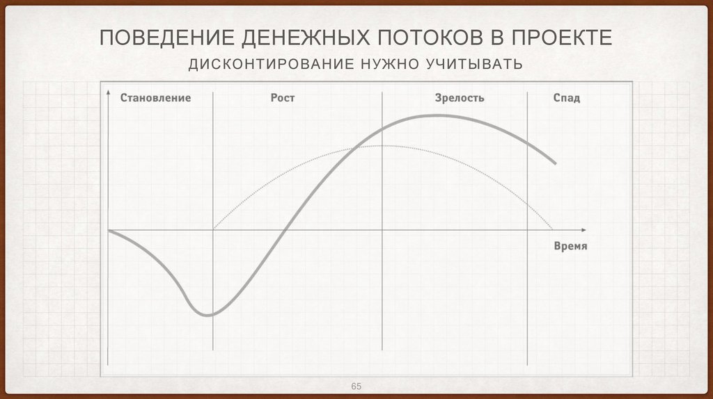 Поведение денежных потоков в проекте