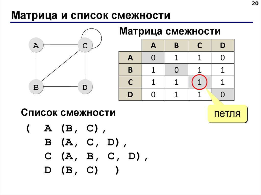 Матрица и список смежности