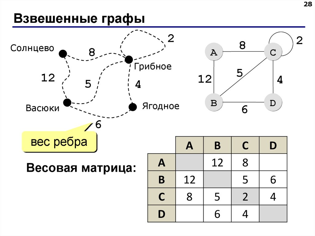 Взвешенные графы