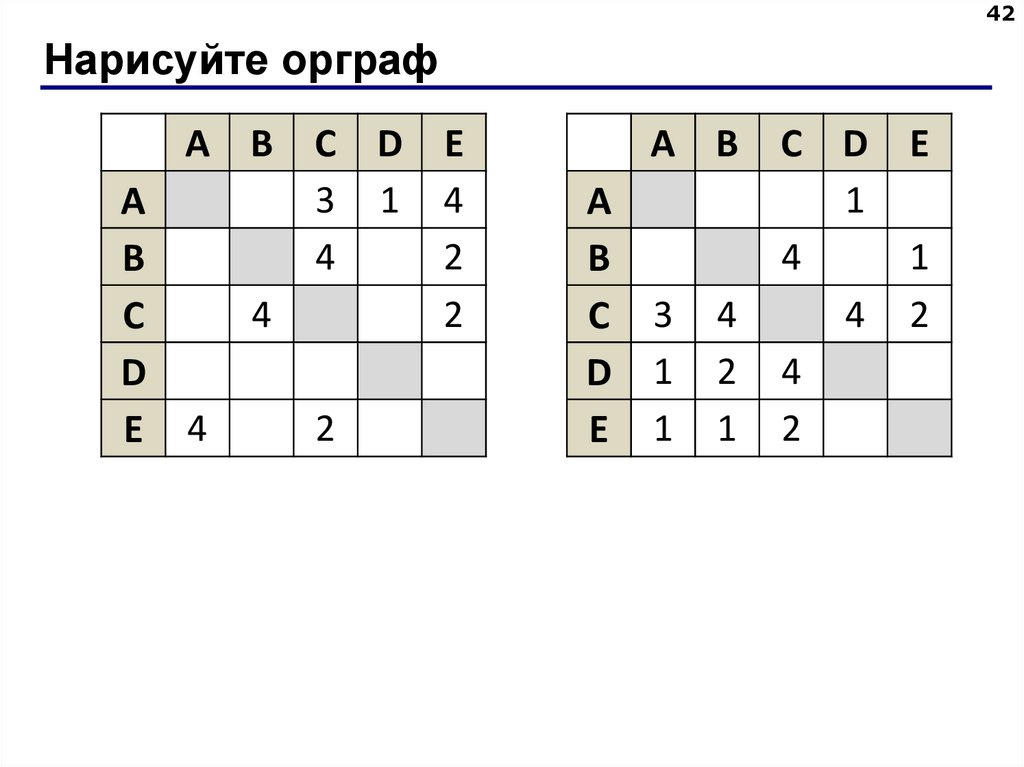 Нарисуйте орграф