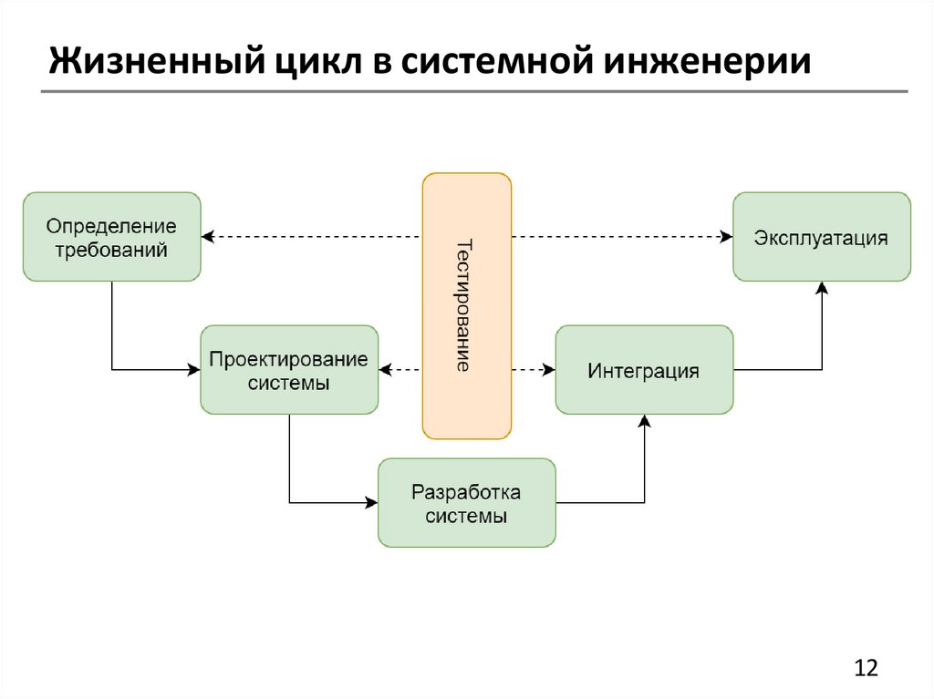 Жизненный цикл в системной инженерии