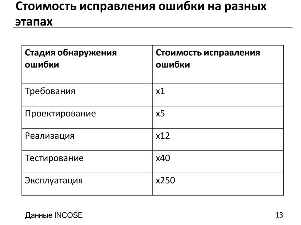 Стоимость исправления ошибки на разных этапах