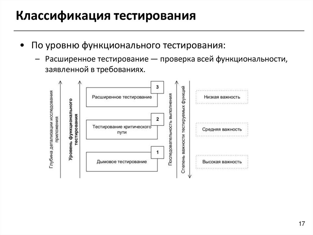 Классификация тестирования
