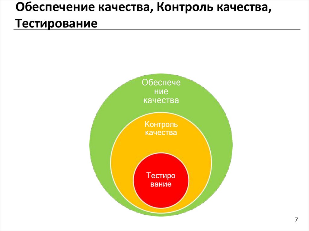 Обеспечение качества, Контроль качества, Тестирование