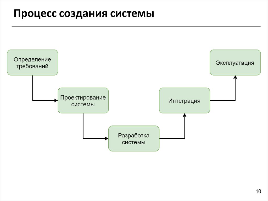 Процесс создания системы