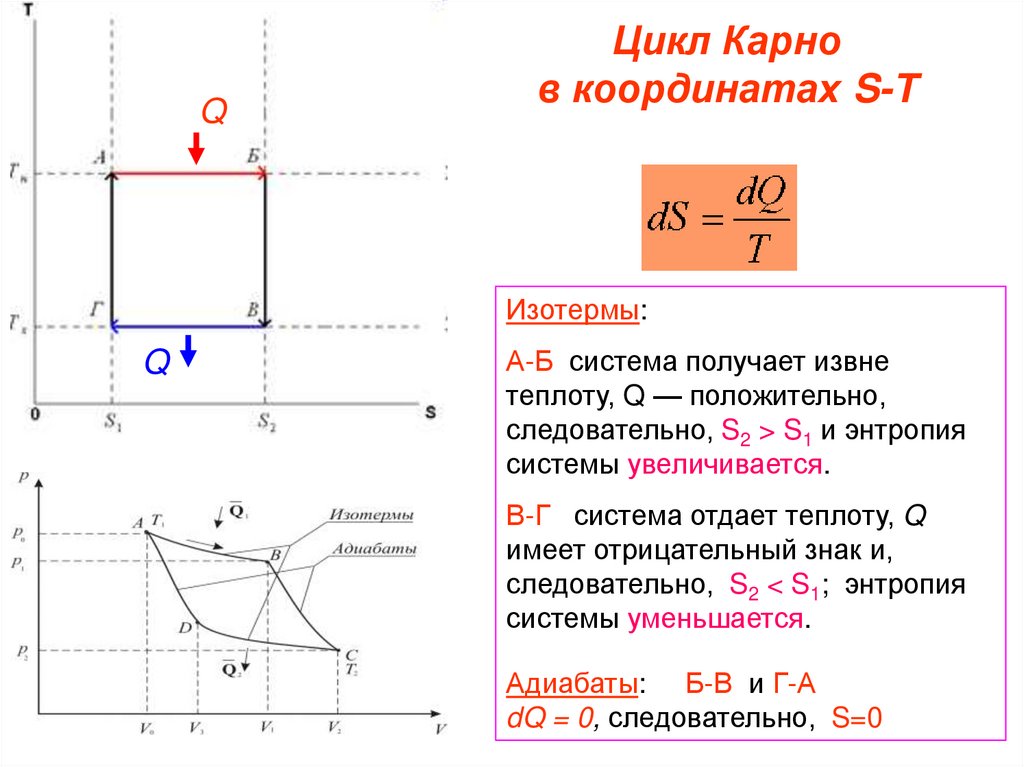 Цикл Карно в координатах S-T