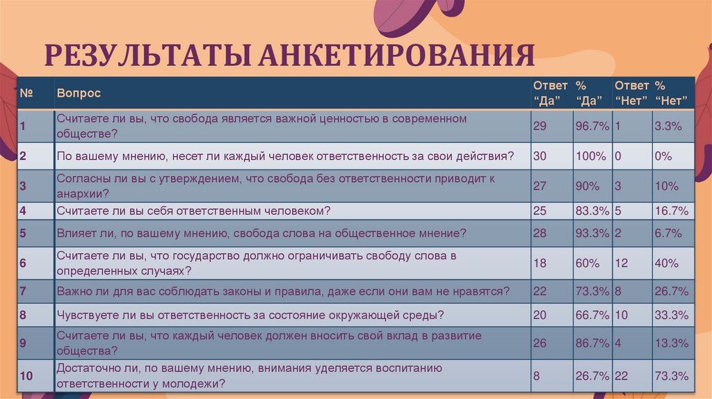 РЕЗУЛЬТАТЫ АНКЕТИРОВАНИЯ