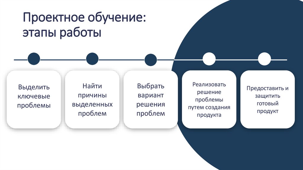 Проектное обучение: этапы работы