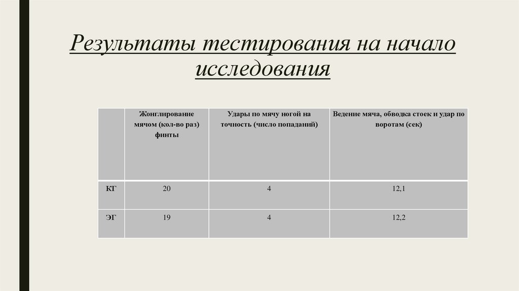 Результаты тестирования на начало исследования