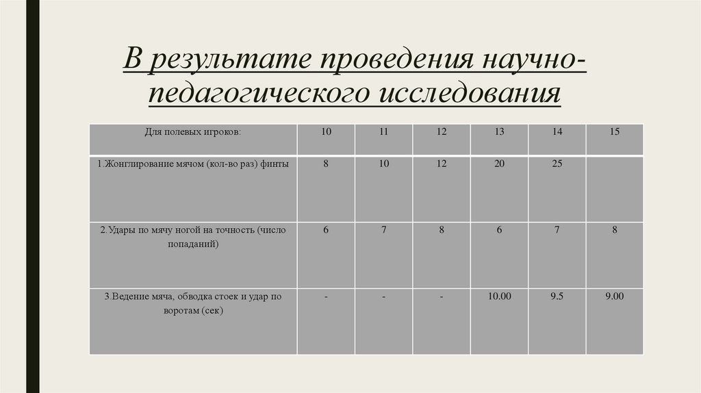В результате проведения научно-педагогического исследования