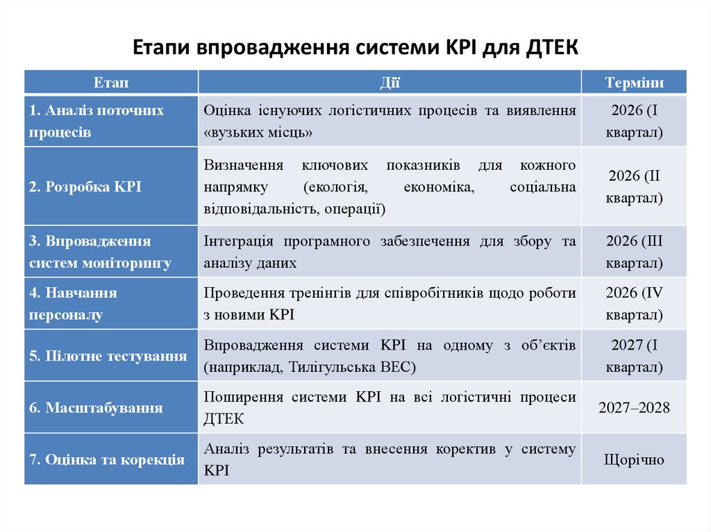 Етапи впровадження системи KPI для ДТЕК