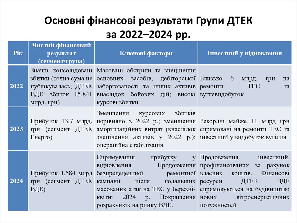 Основні фінансові результати Групи ДТЕК за 2022–2024 рр.
