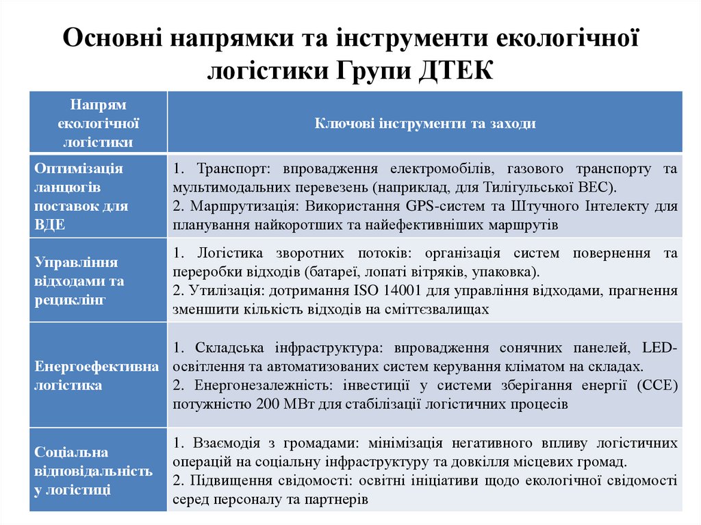 Основні напрямки та інструменти екологічної логістики Групи ДТЕК