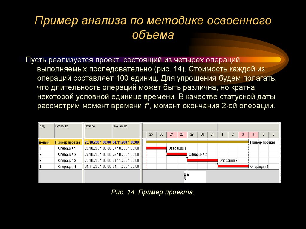 Пример анализа по методике освоенного объема