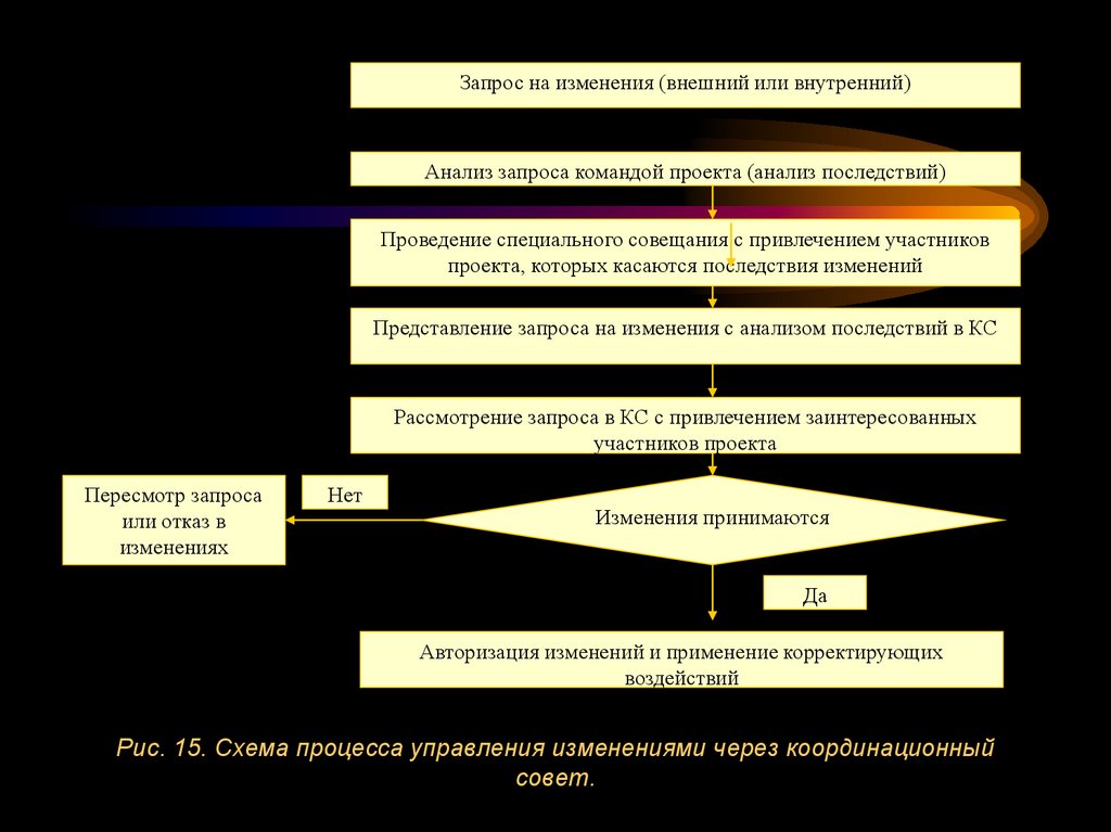 Рис. 15. Схема процесса управления изменениями через координационный совет.