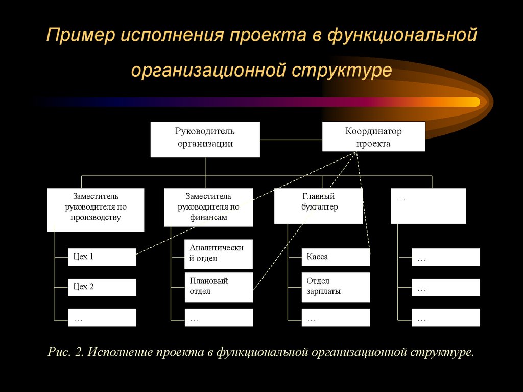 Пример исполнения проекта в функциональной организационной структуре