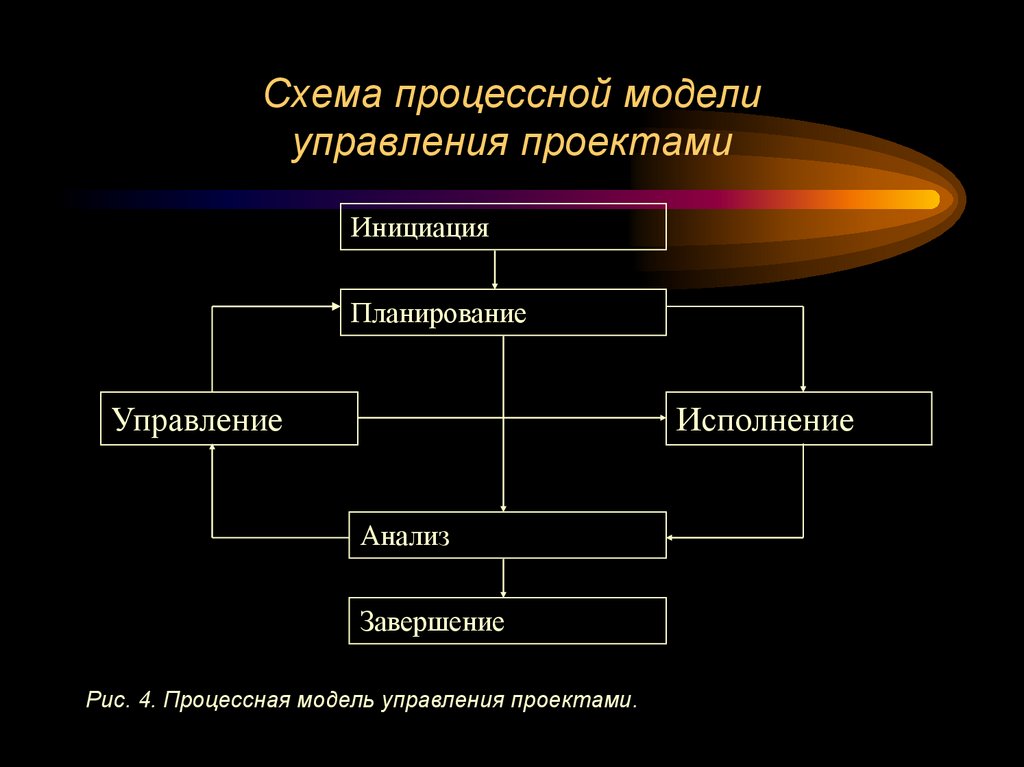 Схема процессной модели управления проектами