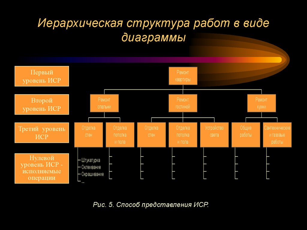 Иерархическая структура работ в виде диаграммы
