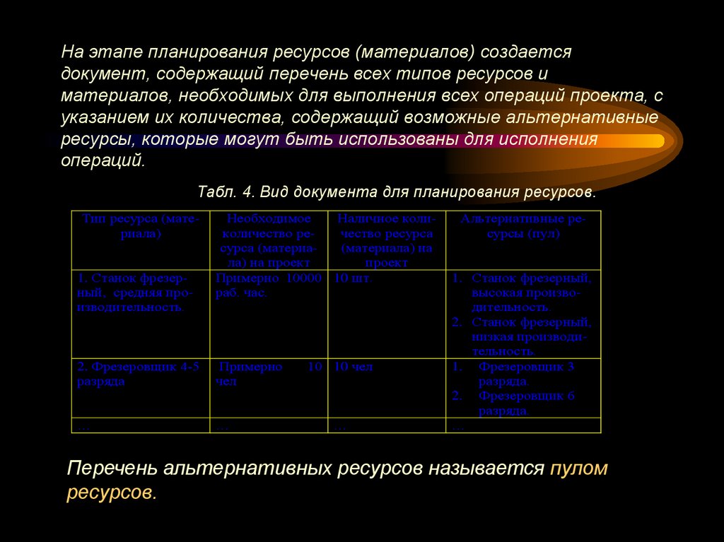 На этапе планирования ресурсов (материалов) создается документ, содержащий перечень всех типов ресурсов и материалов,