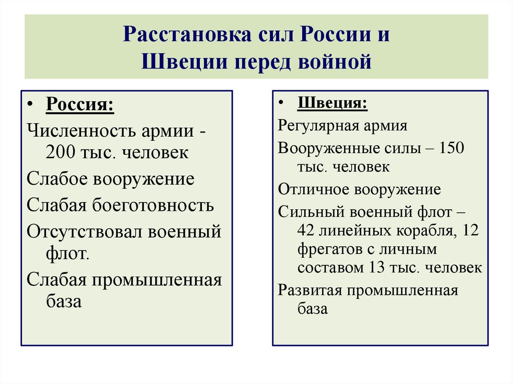 Расстановка сил России и Швеции перед войной