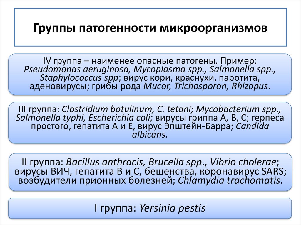 Группы патогенности микроорганизмов
