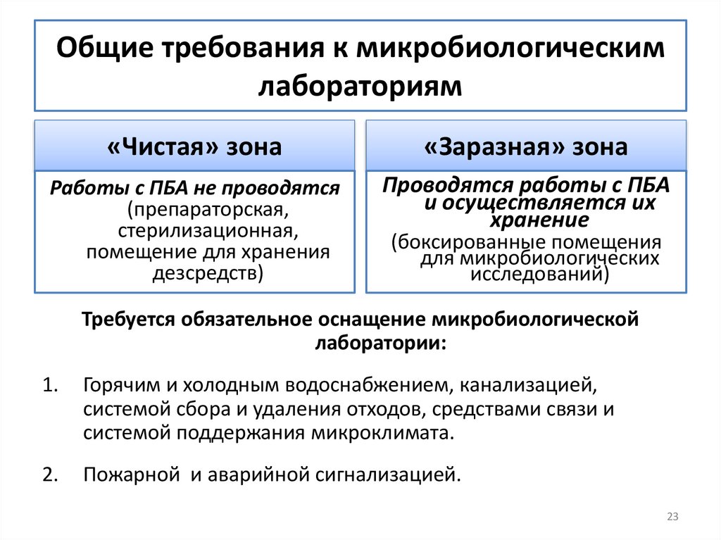 Общие требования к микробиологическим лабораториям