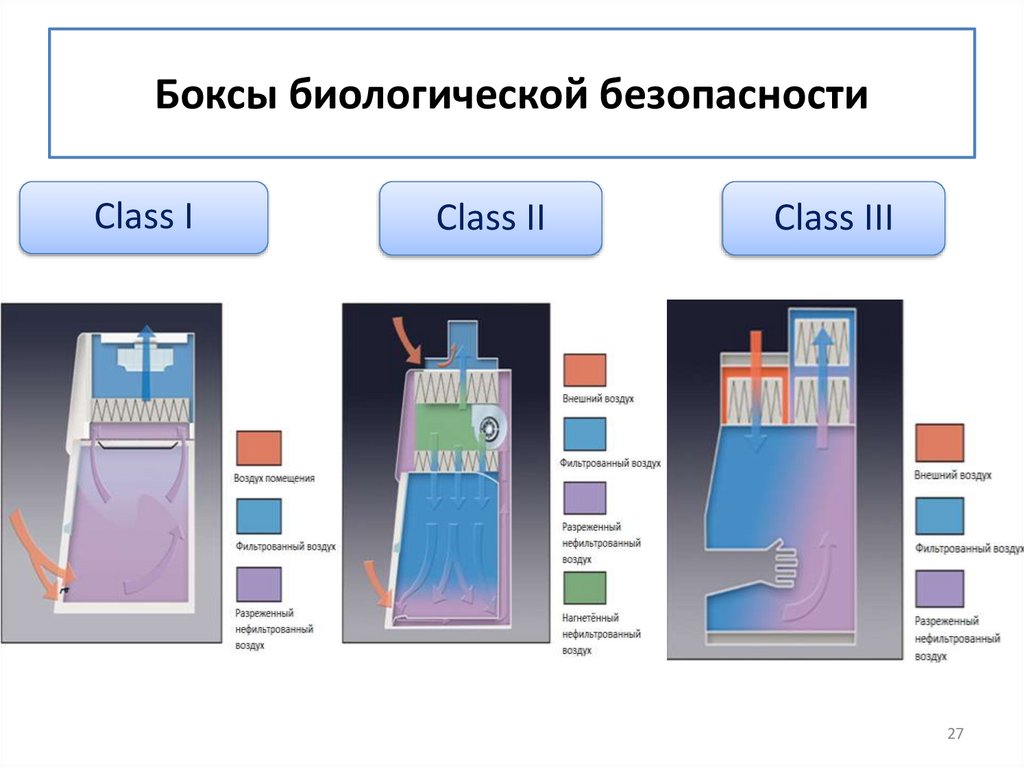 Боксы биологической безопасности